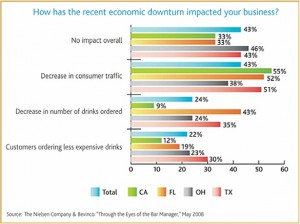 nielsen-alcohol-bar-manager-impact-of-economic-downturn-by-region Alcohol purchases in Bars and Restaurants as of May 2008